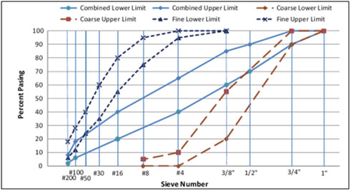 Astm Aggregate Gradation Chart